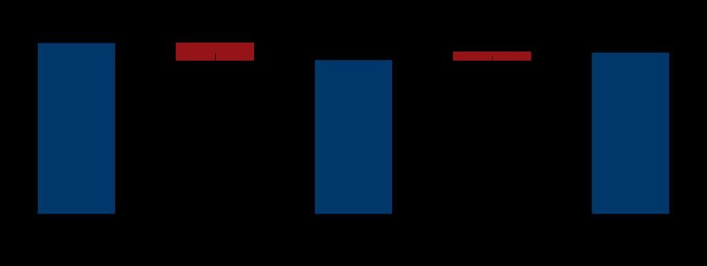 No 3T18 o açúcar representou 45,5% do EBITDA Ajustado consolidado da Companhia, enquanto que o etanol respondeu por 44,9% e energia por 8,6%.