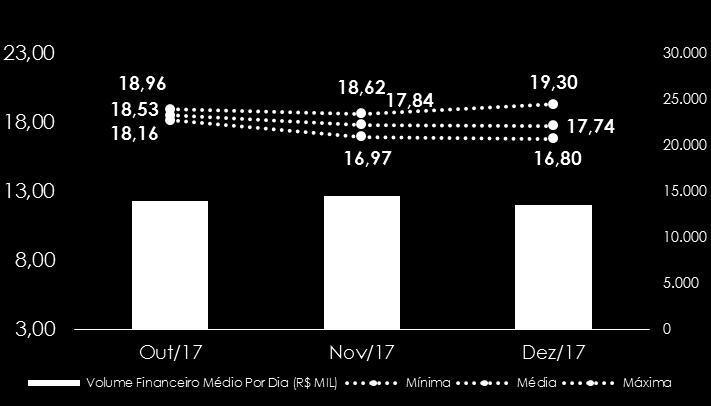 INVESTIDORES Performance