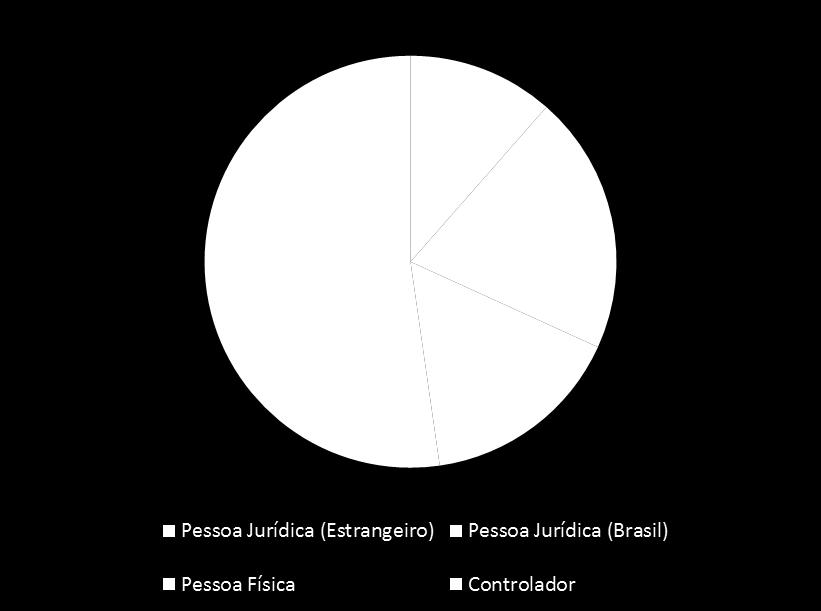 Composição acionária