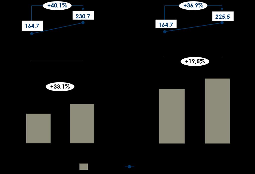 Energia Elétrica Volume (mil MWh) e Preço Médio (R$/MWh) A receita líquida das vendas de energia elétrica totalizou R$ 57,0 milhões no 3T18, aumento de 86,5% em relação ao mesmo período da safra