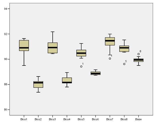 9 Figura Boxplot para o conjunto 5 de amostras Repete-se aqui a evidência já presente nos conjuntos de amostras anteriores, de médias distintas entre os bicos (neste conjunto de amostras