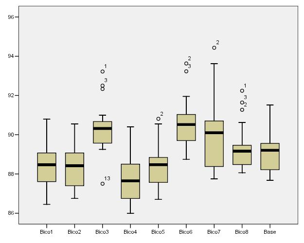 Figura 7 Boxplot para o conjunto 6 de amostras considerando as 6 primeiras amostras os boxplots (figura 7) há evidência de causas especiais influenciando as observações, e.