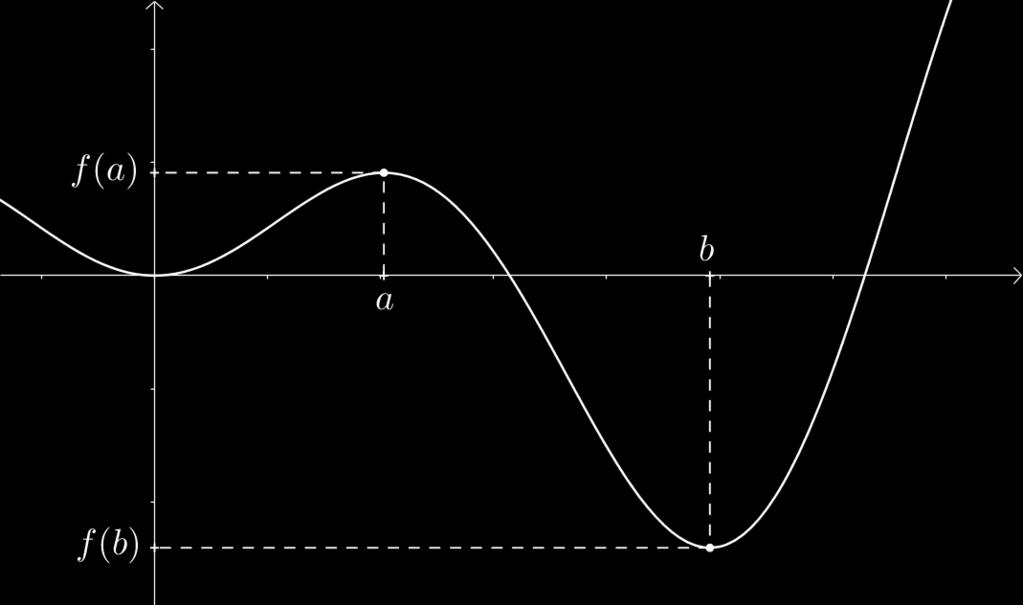 Figura 2: Gráco da função f Note que o gráco da função exibida possui máximo local em x = a e mínimo local em x = b.
