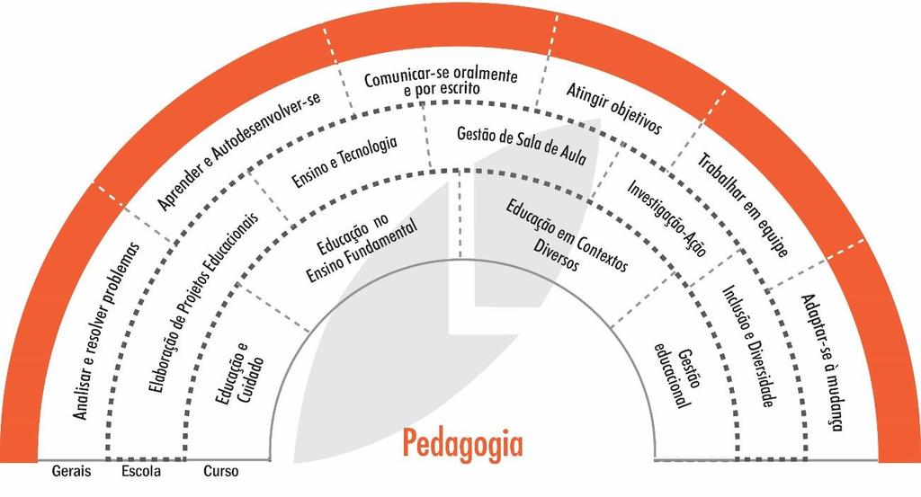 COMPETÊNCIAS DO CURSO E DA ÁREA DE CONHECIMENTO PÚBLICO ALVO O curso se destina a pessoas interessadas a desenvolver, ampliar ou formalizar competências e habilidades na área do curso.