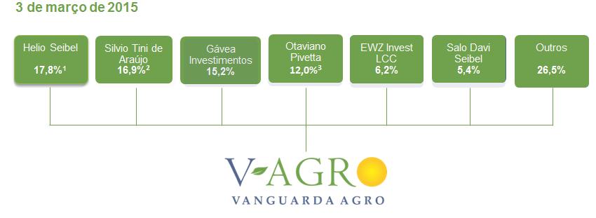 Capital Social e Dispersão Acionária O capital social da Vanguarda Agro é representado por 537.423.556 ações ordinárias nominativas e sem valor nominal.