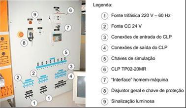 Figura 4 Bancada didática da WEG. A figura 5 mostra o CLP incorporado na bancada e, a seguir, são listadas suas principais características (WEG, s.d.b): 12 pontos de entrada digitais em corrente contínua.