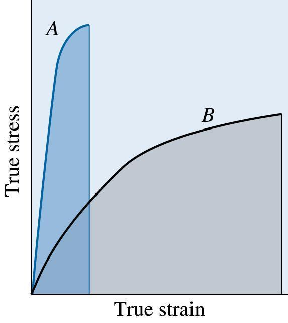 Tenacidade Representa uma medida da habilidade de um material em absorver energia até a fratura; Pode ser determinada a partir da curva x.