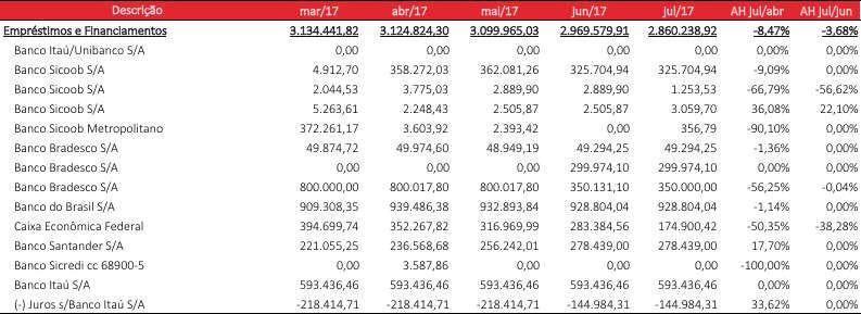 8.1.2.1 Empréstimos e Financiamentos Passivo Circulante O grupo de Empréstimos e Financiamentos apresentou variações internas nas contas, gerando para o grupo uma queda de 3,68%.