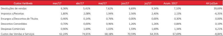 Observa-se, no gráfico acima que a empresa recuperou discretamente as vendas demonstrando um aumento de 3,64% de junho para julho de 20