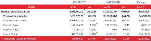 o Os lucros acumulados, com as mudanças dos demonstrativos sofreram uma queda de R$1.142.164,88 para R$ 314.