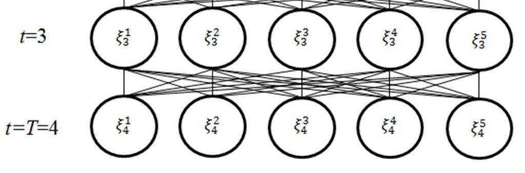 101 Figura 5.1 Estrutura da árvore de cenários base. 5.1.1 Árvore original univariada base A árvore original univariada (AOU) base é definida com os parâmetros obtidos do histórico da Bacia do Rio Grande indicados na Tabela 5.
