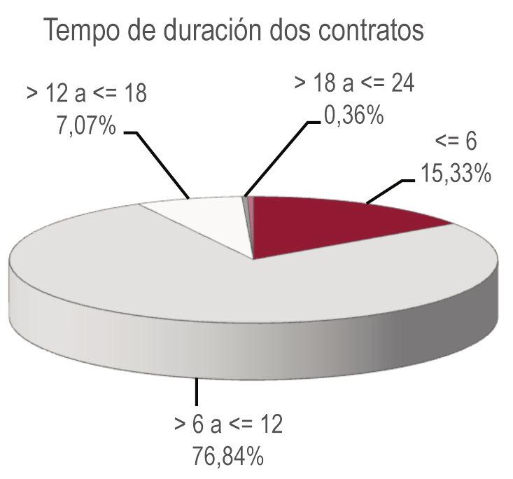 INFORME sobre a Situación Sociolaboral da Comunidade Autónoma Galega en 2012 Contratos de formación por duración e provincias. Galicia 2012 Cadro 7.