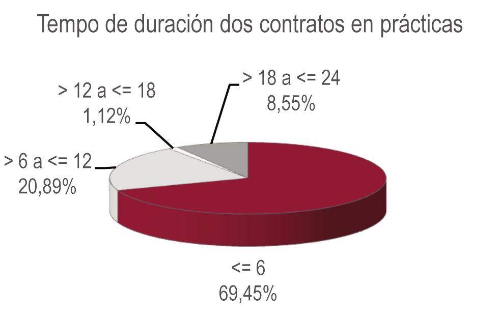 Contratación Segundo a duración do contrato, os comprendidos de entre 6 e 12 meses alcanzaron 20,88% e os de duración igual ou inferior a 6 meses un 69,45%.