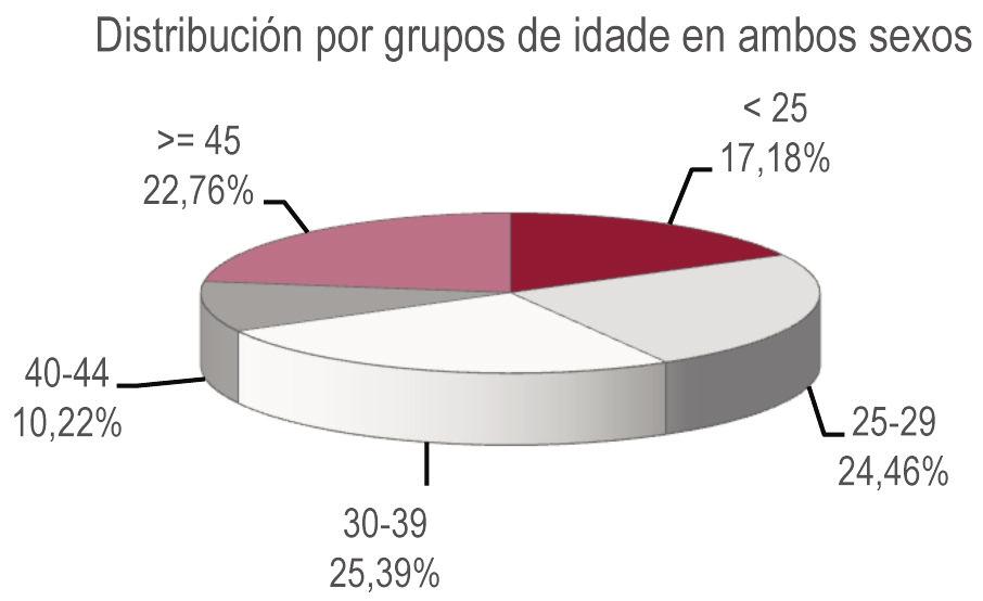 INFORME sobre a Situación Sociolaboral da Comunidade Autónoma Galega en 2012 Cadro 7.35 Contratos indefinidos de fomento da contratación indefinida. Por sexos, idade e provincias.