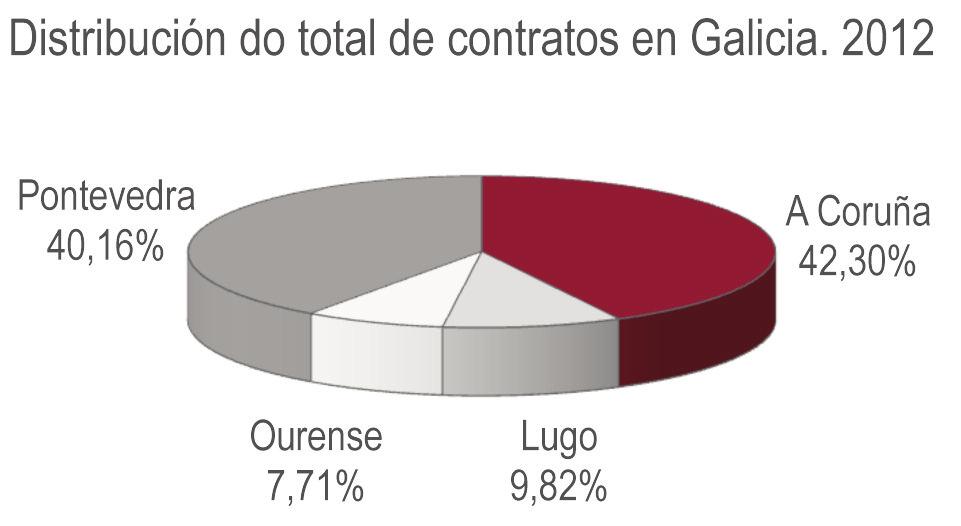 Contratación Contrato de traballo por tipo e por sector. Galicia 2012 Cadro 7.3 Agricultura Industria Construción Servizos Indefinido ordinario 3.077 2.971 2.848 20.583 29.