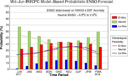 A média dos modelos de previsão de El Niño/La Niña do IRI (Research Institute for Climate and Society) mantém a maior probabilidade de ocorrência de um novo episódio de El Niño em meados do segundo