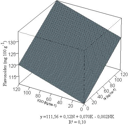 124 maturação e por Delgado et al. (24), em estudos sobre as alterações nos compostos fenólicos submetida a diferentes doses de N e K 2 O. A B Figura 54.