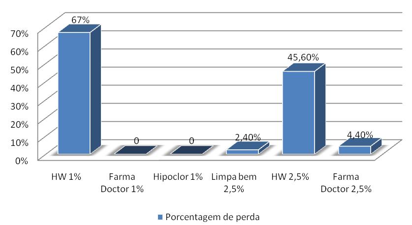 Avaliação da capacidade de dissolução tecidual de diferentes soluções de hipoclorito de sódio em tecido conjuntivo e muscular de ratos Gráfico 1. Porcentagem de perda de cloro ativo.