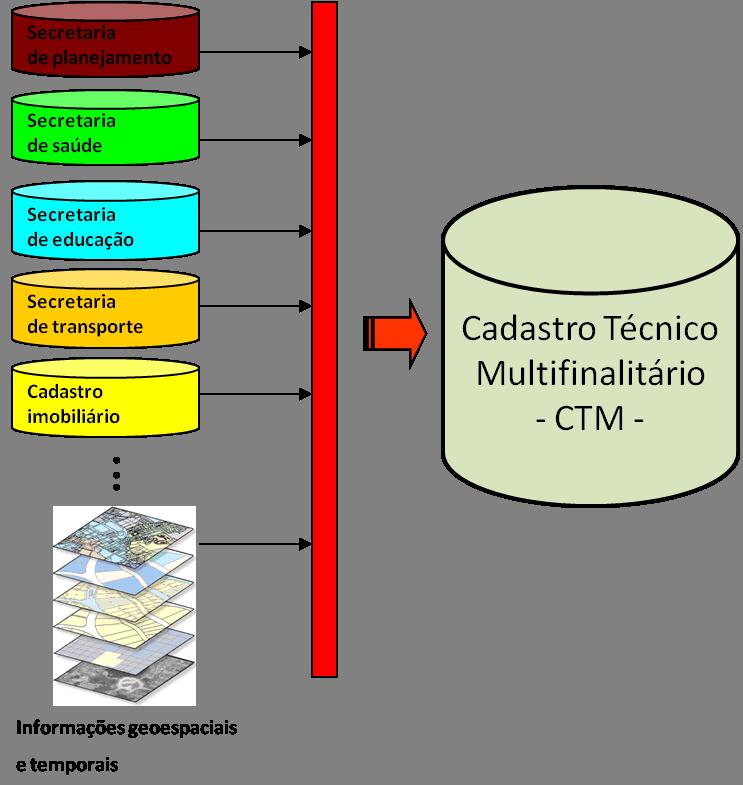 Smart City e o Cadastro Técnico Multifinalitário A adoção de um Cadastro Territorial Multifinalitário completo e atualizado auxiliará