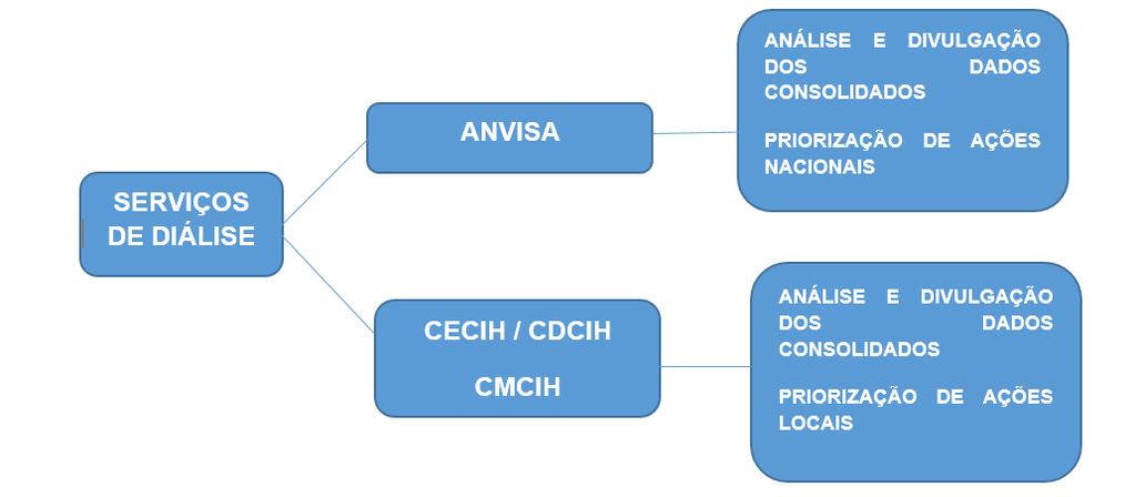 consolidada das notificações realizadas pelos serviços de diálise no sítio eletrônico da Agência: https://www20.anvisa.gov.br/segurancadopaciente/index.