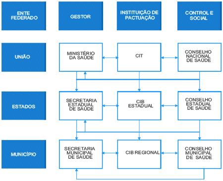 Estrutura