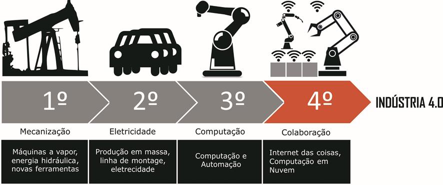 Amigos ou Concorrentes? O Lean Manufacturing Manufatura Enxuta e a Indústria 4.0 são dois exemplos certamente mais importantes da atualidade.