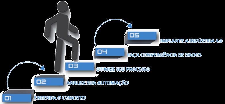 A aplicação sistemática da filosofia e dos conceitos oriundos do Sistema de Produção Toyota e as tecnologias e aplicações digitais proporcionadas pela 4ª revolução industrial irão, em conjunto,