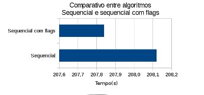 Figura 2 Usando Pthread, mas com uma única thread, o tempo foi praticamente o mesmo, pois uma única thread está realizando todos os testes.