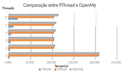 Figura 4 Conclusão Embora a API OpenMp nos facilite a implementação paralela, deve-se ter cautela na sua utilização, pois para algum algoritmo ganha-se velocidade na programação, mas pode-se não