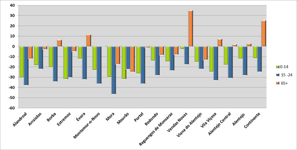 DEMOGRAFIA VARIAÇÃO (%) 2001-2015 DAS CRIANÇAS (0-14 ANOS), JOVENS (15-24 ANOS) E IDOSOS (65 OU MAIS