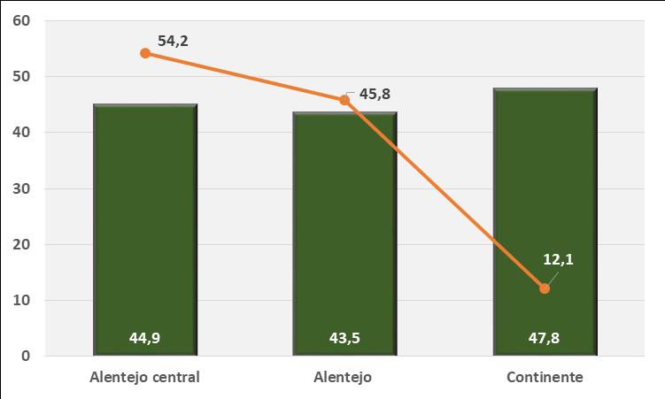 ESCOLARIDADE IGUAL OU INFERIOR AO 3.º CEB ALENTEJO CENTRAL 60,8% ALENTEJO CENTRAL 7.