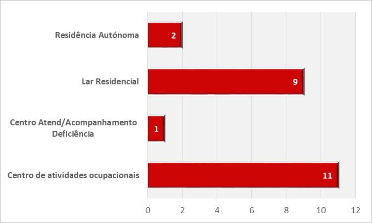 CENTRO COMUNITÁRIO 6 equipamentos EQUIPA DE INTERVENÇÃO DIRETA 2 equipamentos CENTRO DE ALOJAMENTO TEMPORÁRIO 2 equipamentos
