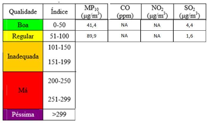 A legislação brasileira que trata da qualidade do ar, Resolução CONAMA 03/90 (BRASIL,1990), estabeleceu os parâmetros de avaliação (Quadro 01), que foram selecionados pela Fundação Estadual de Meio
