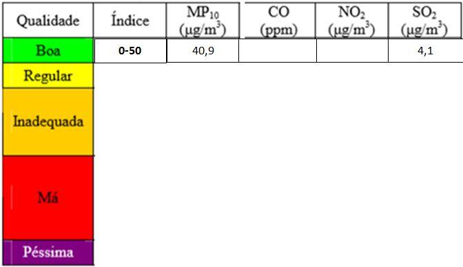 PARÂMETROS PARTÍCULAS INALÁVEIS (PM 10 ) DIÓXIDO DE ENXOFRE (SO 2 ) MONÓXIDO DE CARBONO (CO) DIÓXIDO DE NITROGÊNIO (NO 2 ) Quadro 01 - parâmetros de avaliação de qualidade do ar segundo a Resolução