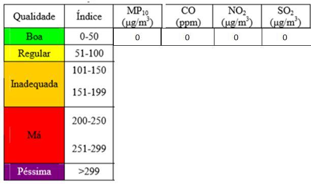 QUADRO 05 - classificação da qualidade do ar na Regional Petrovale a partir dos dados de poluição atmosférica coletados em estações de monitoramento em 2000. Fonte: Yuh Liu et.