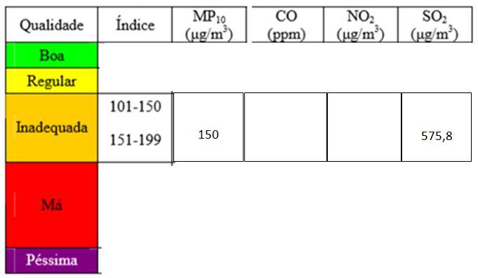 De 1998 a 2000, os resultados do monitoramento mostram a prevalência da categoria Regular, com ultrapassagens de médias para padrão diário de MP10, indicando neste período níveis elevados de poluição