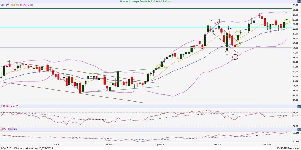 Analista responsável: Guilherme Volcato, CNPI-T ISHARES BOVA11 Cotação atual R$ 83,95 Recomendação NEUTRA Risco BAIXO Resistência 2 R$ 86,00 Upside 2,44% Resistência 1 R$ 85,00 Upside 1,25% Suporte 1