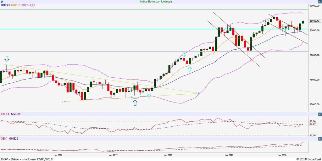 IBOVESPA Diário Resistência 2 89.000 Resistência 1 88.000 Suporte 1 85.000 Suporte 2 80.000 O Índice subiu hoje (0,61%) após a forte alta do pregão anterior (1,63%).