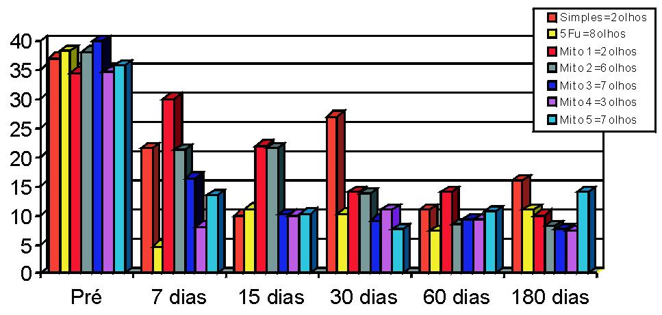 O Fluorouracil Filtering Study Group 3-5 obteve, durante um ano de seguimento sucesso em 73,3% dos olhos e Bazin 29 em 87% dos casos.