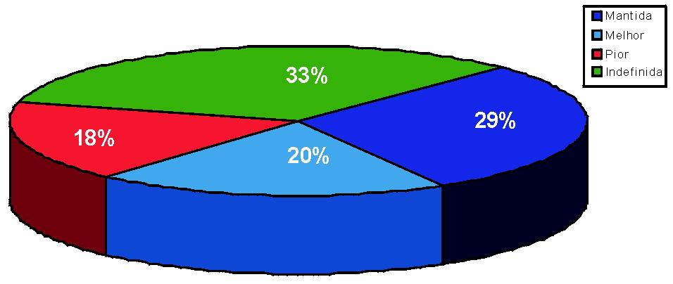 Gráfico 6 - Acuidade visual pós-operatória Tabela 7.