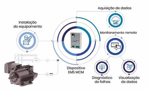 TECNOLOGIA Abordagem inovadora permite monitorar eficazmente os motores elétricos, detectando problemas elétricos e mecânicos cações, como bombas submersas, ambientes explosivos ou locais remotos e