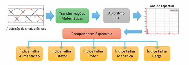 Por meio de um algoritmo, o sistema calcula os componentes espectrais característicos de diversos tipos de falhas Problemas na alimentação Falhas do estator Falhas do rotor Problemas mecânicos