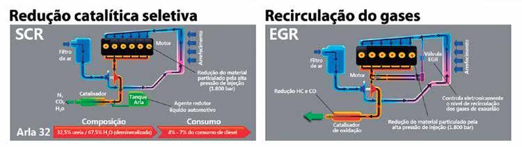 MANUTENÇÃO REPRODUÇÃO Tecnologias SCR e EGR são os processos mais difundidos na indústria de motores tância chamada Arla 32 (Agente Redutor Líquido de Óxido de Nitrogênio Automotivo), que tem água e