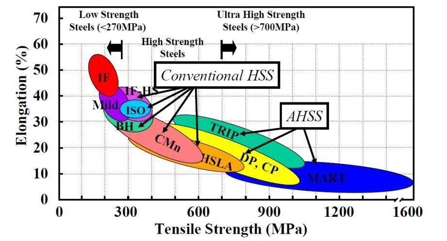 Diferenças entre HSS e AHSS: Figura 19: Gráfico que relaciona a tensão (MPa) com a elongação percentual dos diferentes tipos de aço.