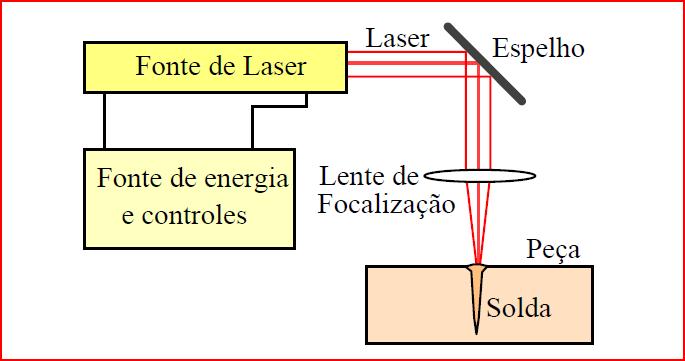 Utiliza-se para a formação do capot, tejadilho e painéis da porta. Permite a união de elementos com composições diferentes.