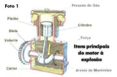 Motores a Explosão Para facilitar as explicações será visto, inicialmente, um motor com um só cilindro. Não é o normal.