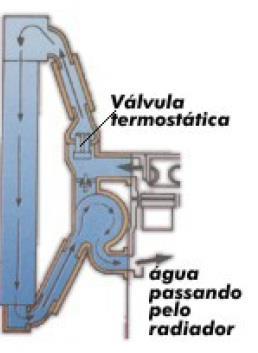 Uma vez atingida a temperatura ideal de trabalho do motor, o termostato abre a passagem para o radiador e fecha a passagem de retorno.