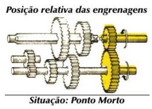 e) ponto morto - o eixo primário transmite o seu movimento ao intermediário (carretel) que não é repassado ao secundário, pois não há engrenagens móveis em contato.