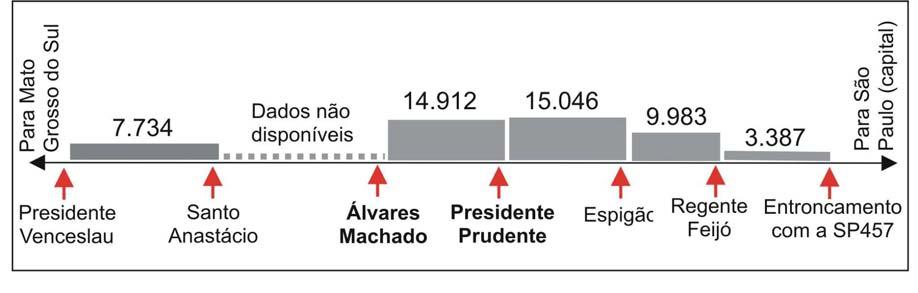 ainda em Presidente Prudente, localiza-se uma universidade, cujo campus ultrapassa o limite político-administrativo, ocupando uma área que abrange ambos os municípios.