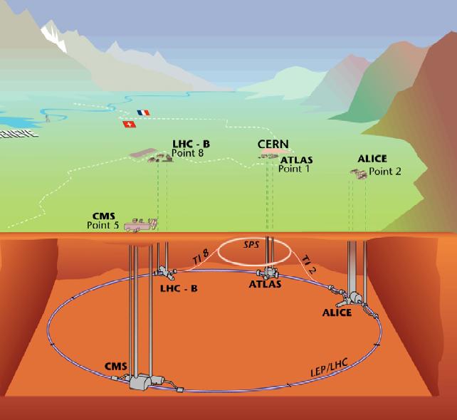 Os grandes experimentos no LHC Energia perdida